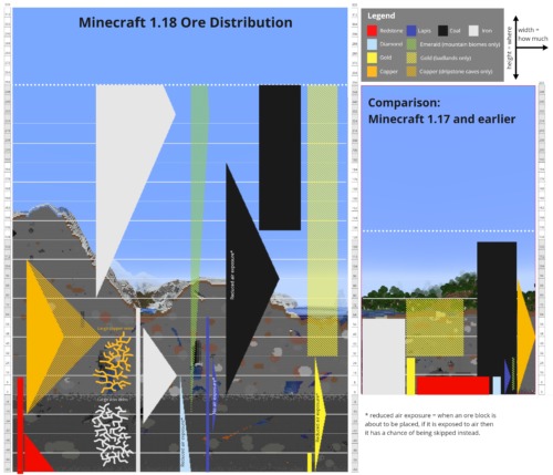 マイクラ 1 18アップデートで変わった鉱石の分布まとめ ダイヤや鉄を掘るおすすめの高さは Minecraft 半径500m以内から出たくない人のブログ